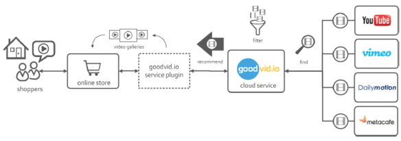 Integration von goodvidio