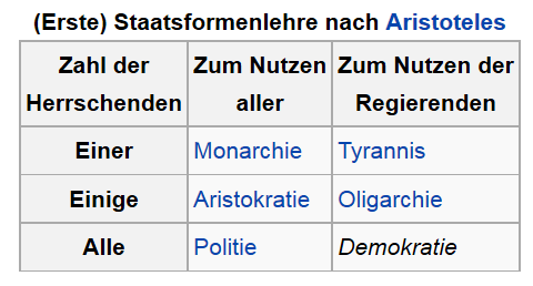Staatsformen nach Aristoteles (Quelle: Wikipedia)