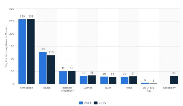 tägliche Nutzungsdauer Medien_Statista